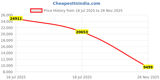 amazon.in EOGBM Smart Health Ring for Women Men，Health Tracker Ring with Heart Rate, Blood Oxygen, Sleep Monitor, Steps,Calories, 5ATM Waterproof for iPhone and Android, No Subscription Fee (Rose Gold, 8#) Price History Graph from 16 Jul 2025 to 26 Nov 2025