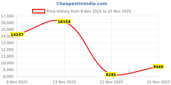 amazon.in EOGBM Smart Health Ring Sleep Health Tracker for Women Men with Heart Rate, Blood Oxygen, Sleep Monitor, Steps,Calories, 5ATM Waterproof for iPhone/Android, No Subscription Fee (Silver, 10#) Price History Graph from 8 Nov 2025 to 25 Nov 2025