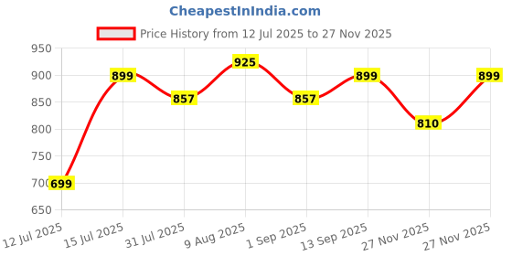 amazon.in eokoaiee 60 pcs 15x2mm Refrigerator Magnets Fridge Magnet,Office Magnets,Whiteboard Magnets eokoaiee Price History Graph from 12 Jul 2025 to 26 Nov 2025