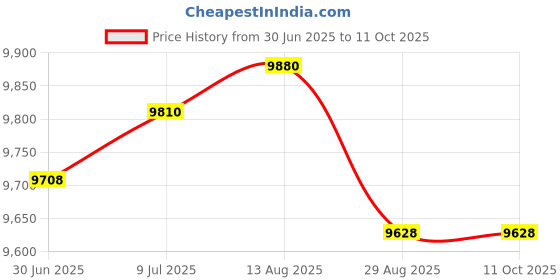amazon.in EOM Distributors High Performance SMS Disposable Lab Coat With Knit Cuffs and Collar, Thigh Length Individually Wrapped Price History Graph from 30 Jun 2025 to 11 Oct 2025