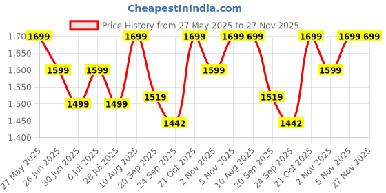 amazon.in eOnekart 7 Inch Front Caster Solid PU Wheel Replacement for Wheelchair With Bearing (Pack of 2) Price History Graph from 27 May 2025 to 27 Nov 2025