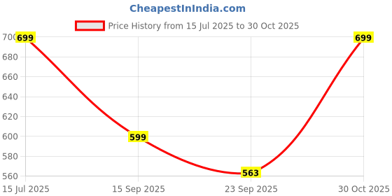 amazon.in eOnekart 8 Inch Front Caster Solid PU Wheel Replacement for Wheelchair | Without Bearing (Pack of 1) Price History Graph from 15 Jul 2025 to 30 Oct 2025
