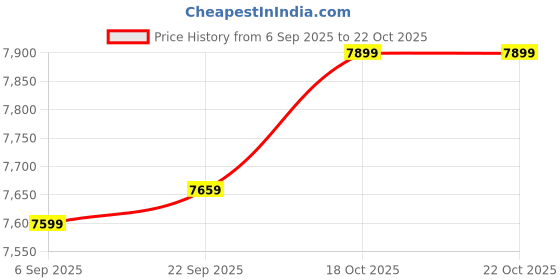 amazon.in eOnekart Lightweight Foldable Height Adjustable Aluminum Steel Dual Use Rollator Walker with Seat & Removable Basket Weight Capacity 110 kg | Walker For Elderly Seniors Handicap Old People & Patients Price History Graph from 6 Sep 2025 to 18 Oct 2025
