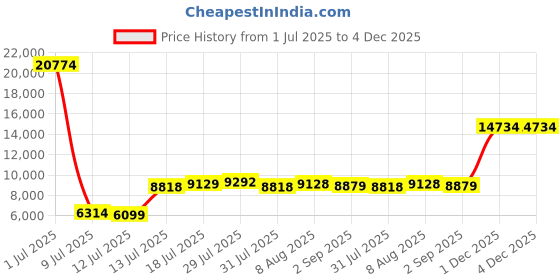 amazon.in Eonini Open Ear Headphones Wireless Bluetooth Earbuds with Smart Power Display, 40H Playtime, Clear Calls, Secure Fit, IPX5 Waterproof Sports Earbuds for Workout, Running Price History Graph from 1 Jul 2025 to 3 Dec 2025