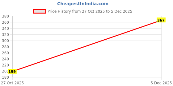 amazon.in eono Men Leather Chicago Front Pocket Minimalist RFID Blocking Multiple Card Case Holder Easy Access ID Window Ultra Strong Stitching, Black eono Price History Graph from 27 Oct 2025 to 5 Dec 2025