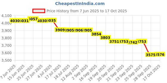 amazon.in Eonvic Industrial M12 5 Pin Female Aviation Sensor Connector Electrical PVC Cable Price History Graph from 7 Jun 2025 to 17 Oct 2025