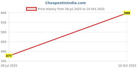 amazon.in EONWISE Complete Highly Flexible Cruiser Board | Wave Board | Caster Board | Ripstick | Skate Board for Beginners or Professional with Heavy Duty PU Wheels (Colour May Vary) Price History Graph from 28 Jul 2025 to 10 Oct 2025