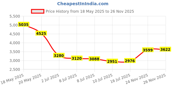 amazon.in eoocvt 420Pcs Nylon Plastis Screw Nut Washer Assortment Kit M2 M2.5 M3 M4 M5 M6 Price History Graph from 18 May 2025 to 24 Nov 2025