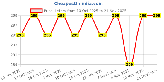 amazon.in EOOUT 9-in-1 Multi-Function Wire Stripper Tool Wire Cutting, Crimping, and Stripping Pliers with Built-In Screwdrivers, Cable Cutter More Professional Tool for Home and Workshop Grey (A) Price History Graph from 10 Oct 2025 to 21 Nov 2025