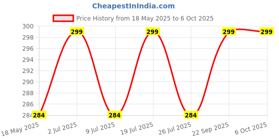 amazon.in Eopzo 3-in-1 Rotatable EU Plug Converter - 180° Rotating Outlet Extender with Foldable Design and Child-Proof Shutters(Pack of 1) Price History Graph from 18 May 2025 to 5 Oct 2025