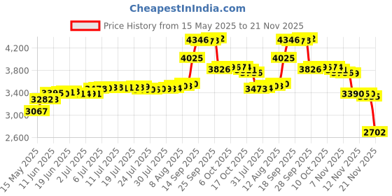 amazon.in eopzol Eopzolâ„¢ 10ft USB PC Cord For BOSE Companion 3 Series II or 5 2. 1 Multimedia Computer Speakers eopzol Price History Graph from 15 May 2025 to 21 Nov 2025