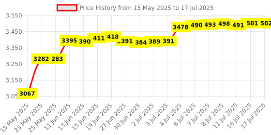 amazon.in eopzol Eopzolâ„¢ 10ft USB PC Cord For BOSE Companion 3 Series II or 5 2. 1 Multimedia Computer Speakers eopzol Price History Graph from 15 May 2025 to 17 Jul 2025