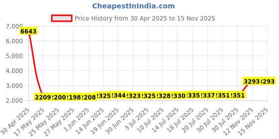 amazon.in EopZol„¢ 1.5metre Olympus VR-340 Camera Charger Cable, USB Charging Data Cable Cord Lead for Olympus VR Series: VR-310/VR-320/VR-325/VR-330/VR-340/VR-350/VR-360/VR-370, D-750 Price History Graph from 30 Apr 2025 to 15 Nov 2025