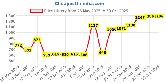 amazon.in EOS Lip Balm Smooth Sphere, Strawberry Sorbet - 0.25 Oz Price History Graph from 26 May 2025 to 30 Oct 2025