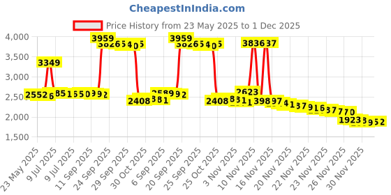 amazon.in eos Shea Better Body Lotion- Coconut Waters, 24-Hour Moisture Skin Care, Lightweight & Non-Greasy, Made with Natural Shea, Vegan, 16 fl oz Price History Graph from 23 May 2025 to 1 Dec 2025