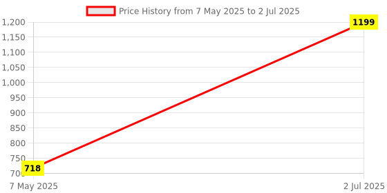 amazon.in eos Visibly Soft Honey Apple Lip Balm Sphere Price History Graph from 7 May 2025 to 2 Jul 2025