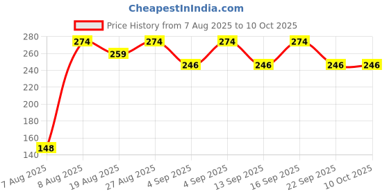 amazon.in Eowote Knee Pain Relief Patches - Natural Herbal Knee Patch for Pain & Inflammation - Breathable, Long-Lasting, Comfortable, Non-Allergic - 20 Patches Price History Graph from 7 Aug 2025 to 10 Oct 2025