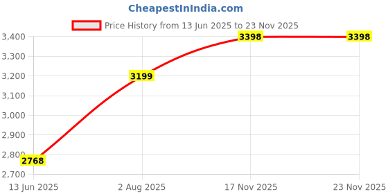 amazon.in Eowpower 4.3 x 3.1 x 2.8 inches IP66 Universal Electric Junction Project Box with 8 Position 15A Terminals Price History Graph from 13 Jun 2025 to 22 Nov 2025