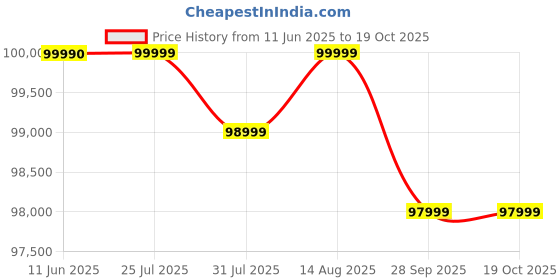 amazon.in EOX E-Horse Low Speed 3 Wheeler Electric Loader Scooter Non RTO, 600Kg Weight Capacity, Black with Portable Lithium Battery & Charger Price History Graph from 11 Jun 2025 to 18 Oct 2025