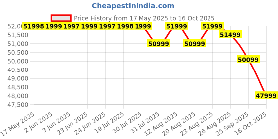 amazon.in EOX E2 Low Speed Electric Scooter Non RTO with 60-80Km Range, Black Portable Lithium Battery & Charger Price History Graph from 17 May 2025 to 15 Oct 2025