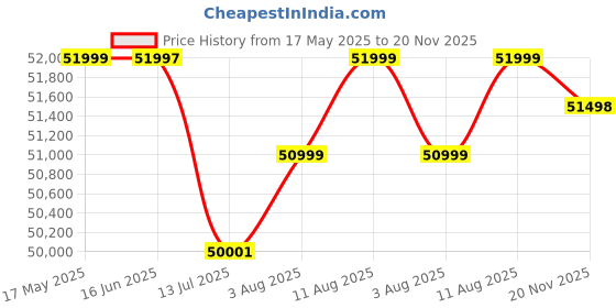 amazon.in EOX E2 Low Speed Electric Scooter Non RTO with 60-80Km Range, Blue Portable Lithium Battery & Charger Price History Graph from 17 May 2025 to 20 Nov 2025