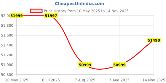 amazon.in EOX E2 Low Speed Electric Scooter Non RTO with 60-80Km Range, Red Portable Lithium Battery & Charger Price History Graph from 10 May 2025 to 14 Nov 2025