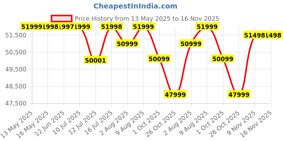 amazon.in EOX E2 Low Speed Electric Scooter Non RTO with 60-80Km Range, White Portable Lithium Battery & Charger Price History Graph from 13 May 2025 to 16 Nov 2025