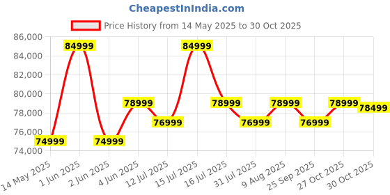 amazon.in EOX E5 Plus Low Speed Electric Loader Scooter Non RTO, 400Kg Weight Capacity, Black with Portable Charger Price History Graph from 14 May 2025 to 30 Oct 2025