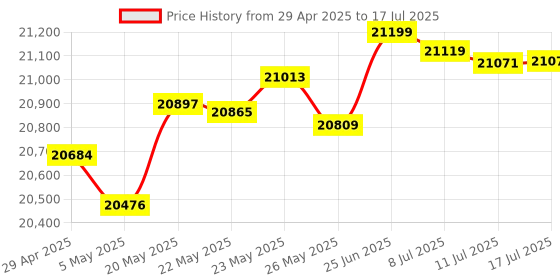 amazon.in EP6 Plus Vlog Camera 4K Camcorder Hands Free Lightweight Mini Wearable Video Camera Full HD 1080P 60FPS WI-Fi APP Connection Recorder- Black Price History Graph from 29 Apr 2025 to 17 Jul 2025