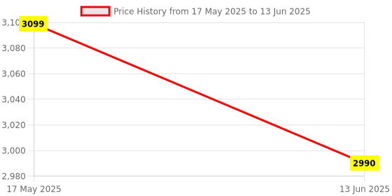 amazon.in EPABX 108 INTERCOM System Price History Graph from 17 May 2025 to 13 Jun 2025