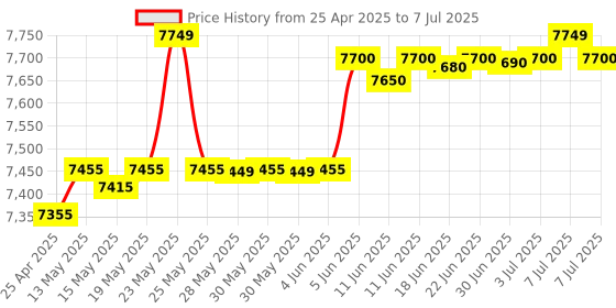 amazon.in copper connection EPABX 108 Intercom System with x 8 Beetel (C11) Landline Phones copper connection Price History Graph from 25 Apr 2025 to 7 Jul 2025