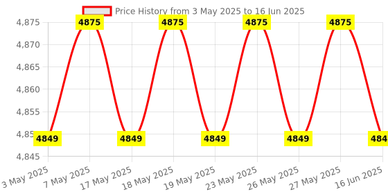 amazon.in EPABX System Intercom System 308 for 3 Line-In 8 Intercom Extensions Price History Graph from 3 May 2025 to 16 Jun 2025