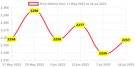 amazon.in EPAC1619 11AC 600M Dual Band USB Wireless LAN Card WiFi Receiver Transmitter | USB Wi-Fi Adapters/Dongles | Home Networking & Connectivity Price History Graph from 17 May 2025 to 16 Jul 2025