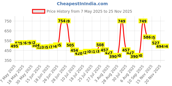 amazon.in generic Epacmart Galaxy Vacuum Cleaner Dust Collection/Lighting 2 in 1 Car Vacuum Cleaner 120W High-Power Handheld Wireless Vacuum Cleaner Home Car Dual-use Portable USB Rechargeable Set of 1 Black generic Price History Graph from 7 May 2025 to 24 Nov 2025