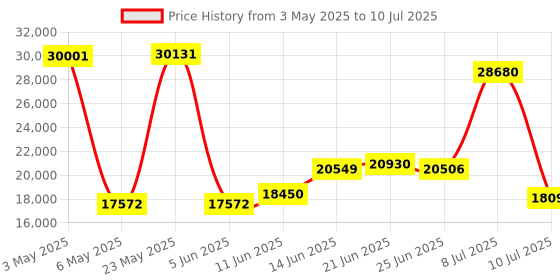 amazon.in epadlink Epad E-signature Capt Pad USB 3.59X2IN LCD/integrisign Sw W2K/XP epadlink Price History Graph from 3 May 2025 to 10 Jul 2025