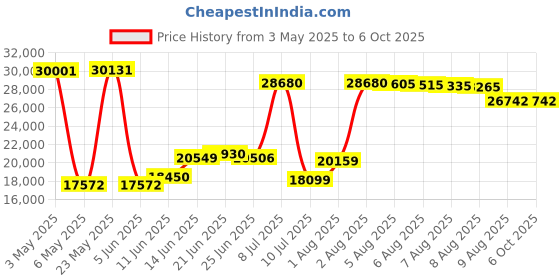 amazon.in epadlink Epad E-signature Capt Pad USB 3.59X2IN LCD/integrisign Sw W2K/XP epadlink Price History Graph from 3 May 2025 to 6 Oct 2025