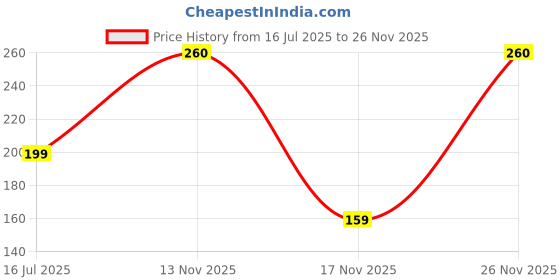 amazon.in generic EPEE Foam Wrap for Packing Roll 2MM Thickness (100mm X 10Meter) (White) Pack of 1 generic Price History Graph from 16 Jul 2025 to 26 Nov 2025