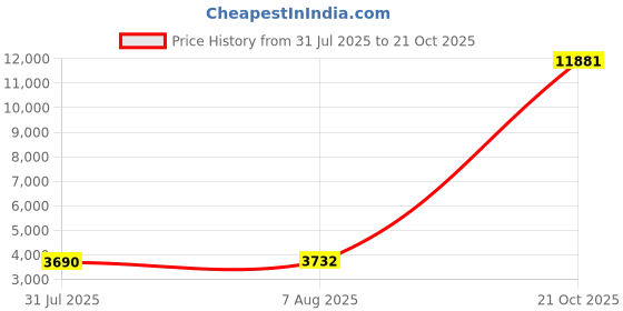 amazon.in EPEWIZD Food Journal Meal Planner Weight Loss Journal for Women Men Daily Food Wellness Diary to Count Calories Nutrient Intake Track Health Achieve Diet Fitness Goals (A5 size)-Black Price History Graph from 31 Jul 2025 to 21 Oct 2025