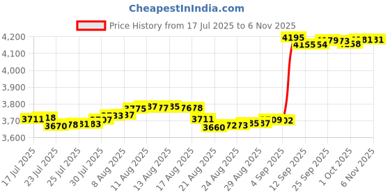 amazon.in EPEWIZD Food Journal Meal Planner Weight Loss Journal for Women Men Daily Food Wellness Diary to Count Calories Nutrient Intake Track Health Achieve Diet Fitness Goals (A5 size)-Purple Price History Graph from 17 Jul 2025 to 3 Nov 2025