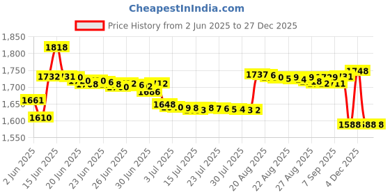 amazon.in EPEWIZD Workout Planner Hardcover Fitness Journal 6- Month Undated Workout Log Book Home Gym Accessories for Women and Man Green epewizd Price History Graph from 2 Jun 2025 to 18 Nov 2025