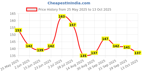 amazon.in ephemeral ABHI Black Umbrella For Men And Women | Windproof Travel Umbrella For Rain | Manual Open And Close Rainbow Umbrella Suitable For 1 Adult (2Fold) ephemeral Price History Graph from 25 May 2025 to 13 Oct 2025