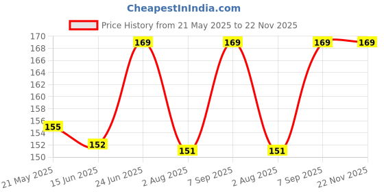 amazon.in ephemeral ABHI Umbrella Automatic Manual open & close for rain and sun protection 2 fold umbrella for men women kids boys girls big size large three fold stylish folding under windproof travel ephemeral Price History Graph from 21 May 2025 to 22 Nov 2025