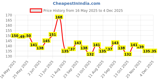 amazon.in ephemeral Black UV protection Umbrella Automatic open close for rain and sun protection 2 fold umbrella for men women kids boys girls big size large three fold stylish folding under windproof travel ephemeral Price History Graph from 16 May 2025 to 4 Dec 2025