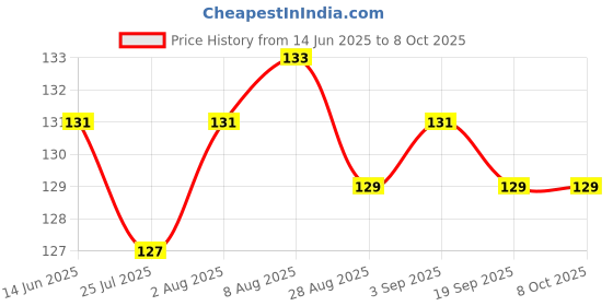 amazon.in ephemeral Chandni Mosquito Net for New Born Baby, Safe & Easy Use Ensures Your Baby's Safe Sleep. Gives a Protection Against Dengue & Malaria, Up 0 to 18 Months. ephemeral Price History Graph from 14 Jun 2025 to 6 Oct 2025