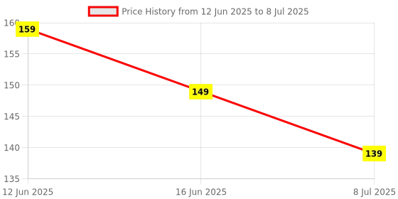 amazon.in Ephemeral Double Bed High Density Heavy Quality Polyester Adults Washable Feet Mosquito Soft Net/Machardani/Bed Box Mosquito Net (Bed Box) 4 * 6 Feet (Random Colors) Price History Graph from 12 Jun 2025 to 8 Jul 2025