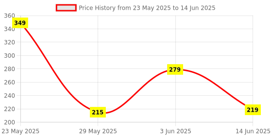 amazon.in chew Ephemeral Fly swatter Mosquito bat Bug Zapper Rechargeable Racket, Insect Fly Killer, Mosquito Repellent Electric Swatter, Unique 3-Layer Safety Mesh for Home (Assorted) chew Price History Graph from 23 May 2025 to 14 Jun 2025