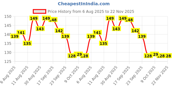 amazon.in ephemeral Full Black Umbrella For Men And Women | Windproof Travel 2Fold Umbrella For Rain | Manual Open And Close Umbrella Suitable For 1 Adult ephemeral Price History Graph from 6 Aug 2025 to 22 Nov 2025
