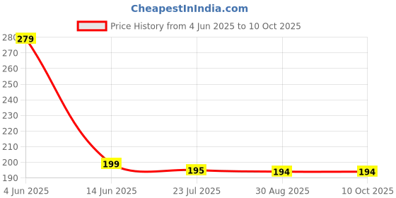 amazon.in quaxly Ephemeral Heavy Duty Mosquito Racket Bat | Rechargeable Electric Fly Swatter | Mosquito Killer Racquet with 2 Pin Plug (Assorted) quaxly Price History Graph from 4 Jun 2025 to 10 Oct 2025