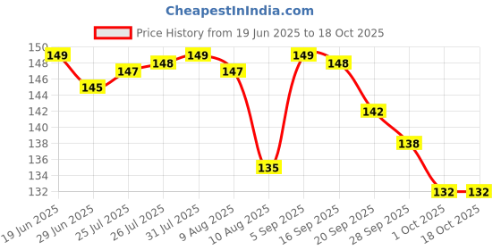 amazon.in ephemeral J Shape Handle UV protection Umbrella Manually open for rain and sun protection 2 fold umbrella for men women kids boys girls big size large two fold stylish folding under windproof travel ephemeral Price History Graph from 19 Jun 2025 to 18 Oct 2025