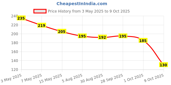 amazon.in Ephemeral Mosquito Killer Racket - Rechargeable Handheld Electric Fly Swatter Bat, Insect Killer (Multicolor, Pack of 1Pc) Price History Graph from 3 May 2025 to 9 Oct 2025